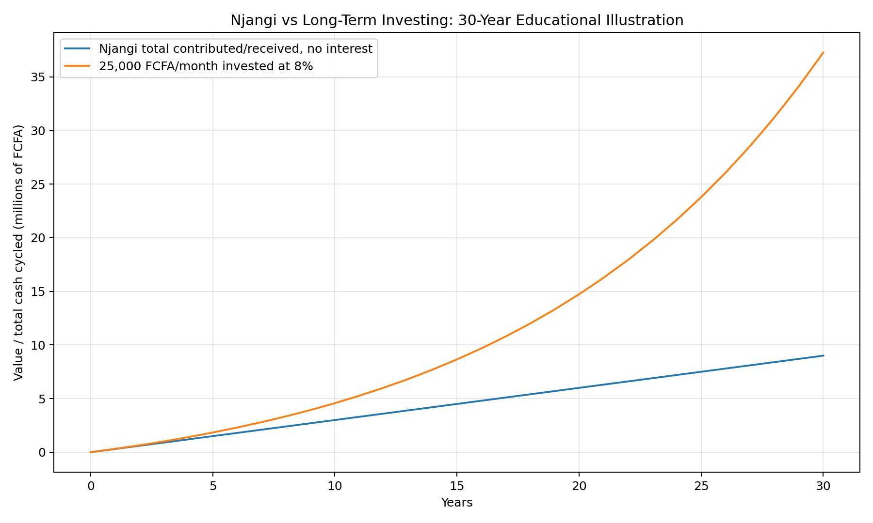 Njangi vs investing 30-year example